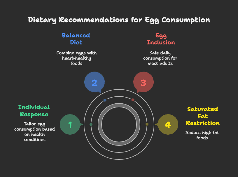 Practical RecommendationsDietary cholesterol.